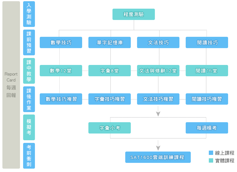 課程規劃架構